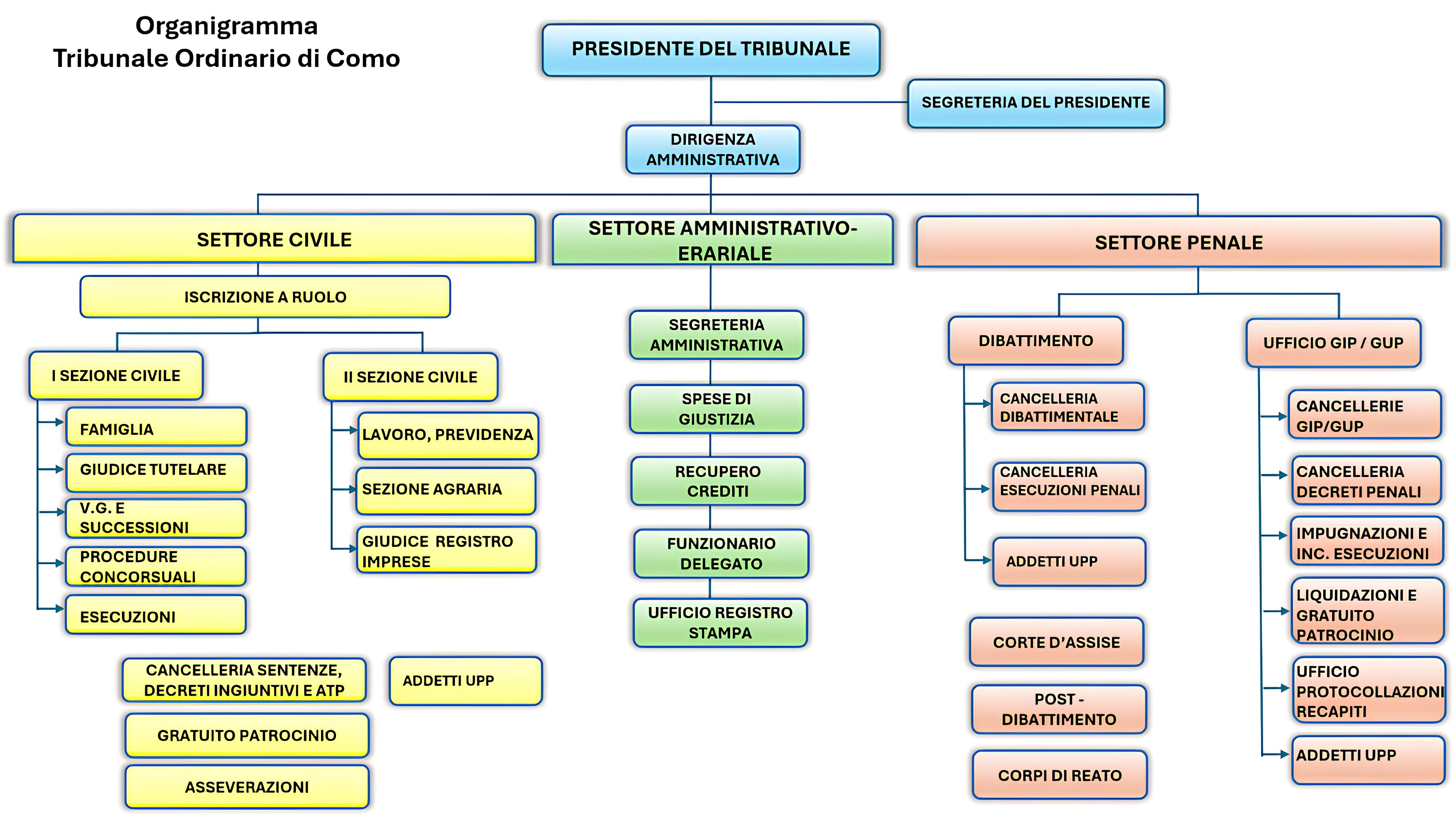 ORGANIGRAMMA TRIB COMO_1 (1).jpg